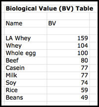 Biological Value Table